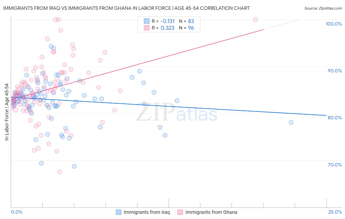Immigrants from Iraq vs Immigrants from Ghana In Labor Force | Age 45-54