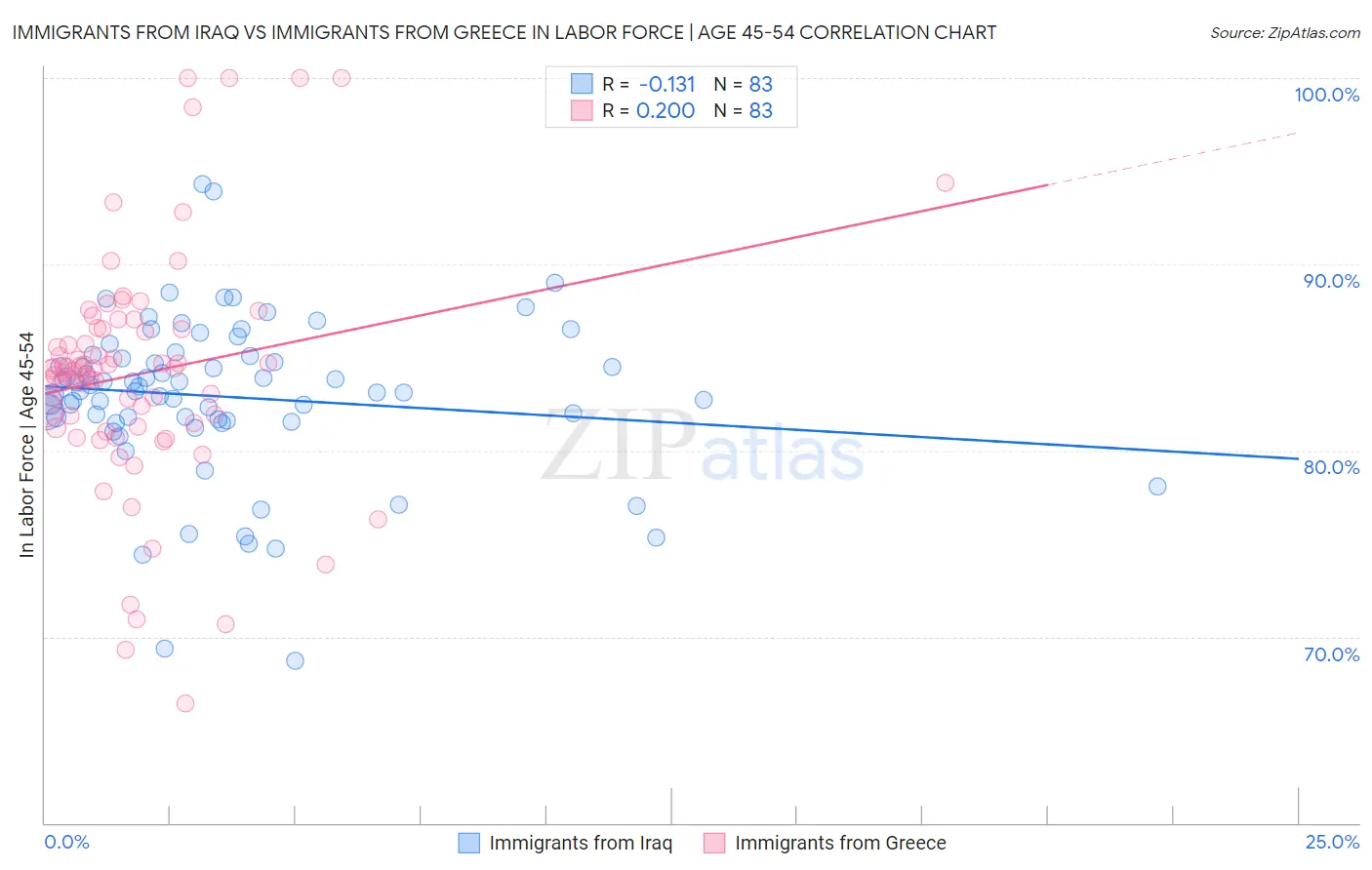 Immigrants from Iraq vs Immigrants from Greece In Labor Force | Age 45-54