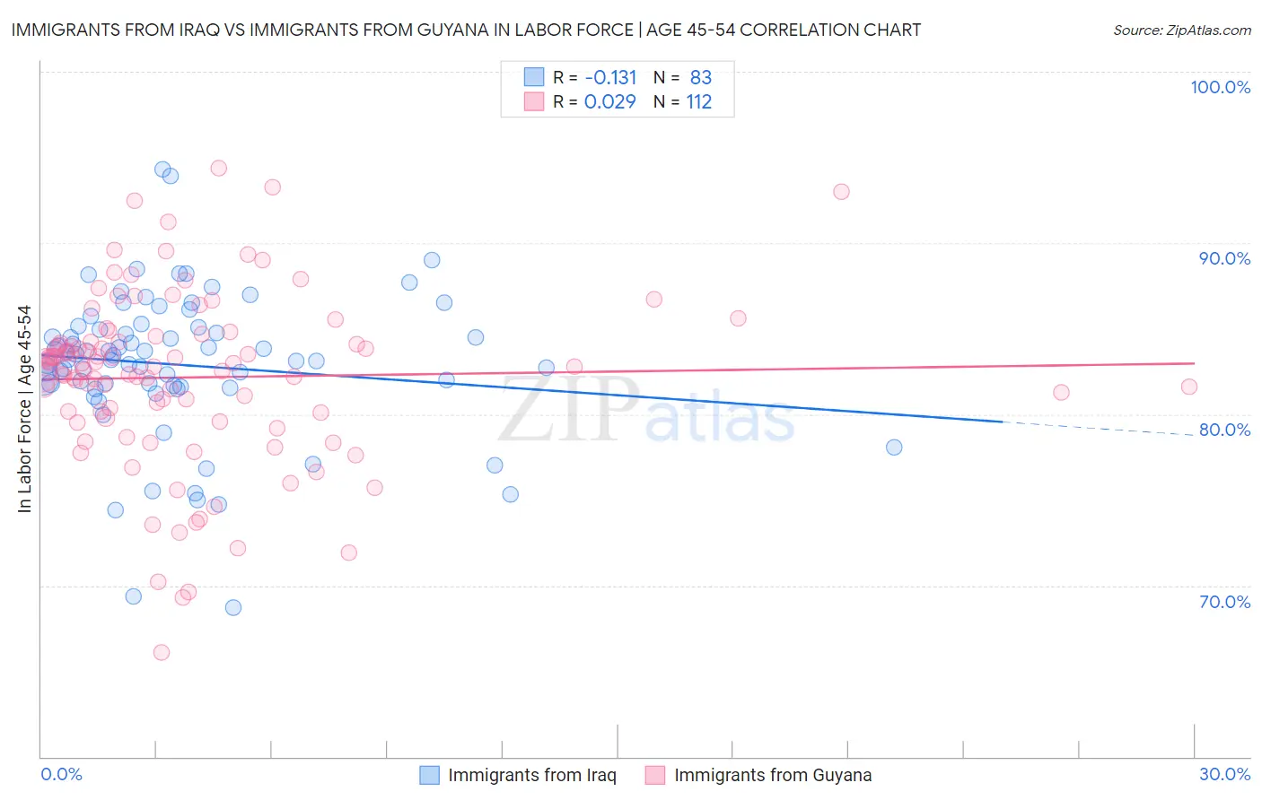 Immigrants from Iraq vs Immigrants from Guyana In Labor Force | Age 45-54