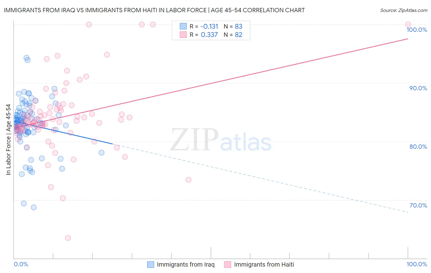 Immigrants from Iraq vs Immigrants from Haiti In Labor Force | Age 45-54