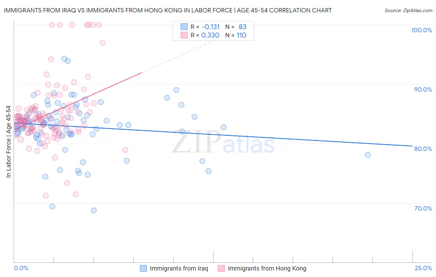 Immigrants from Iraq vs Immigrants from Hong Kong In Labor Force | Age 45-54