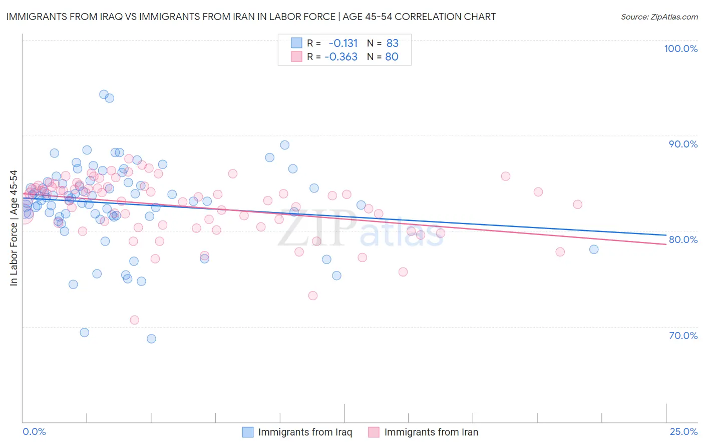Immigrants from Iraq vs Immigrants from Iran In Labor Force | Age 45-54