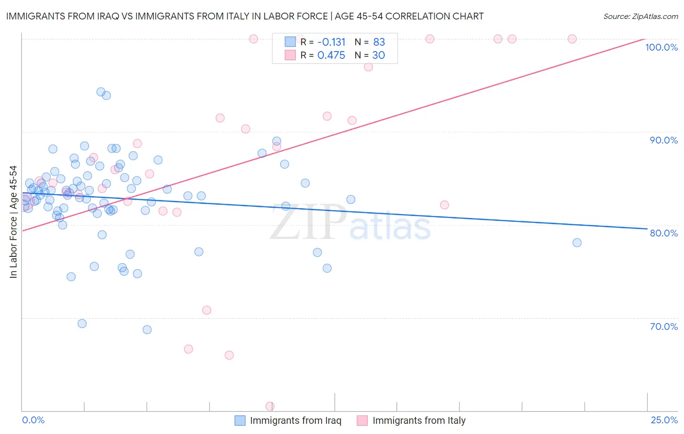Immigrants from Iraq vs Immigrants from Italy In Labor Force | Age 45-54
