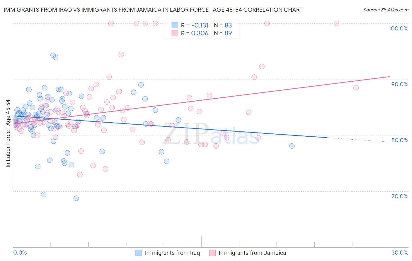 Immigrants from Iraq vs Immigrants from Jamaica In Labor Force | Age 45-54