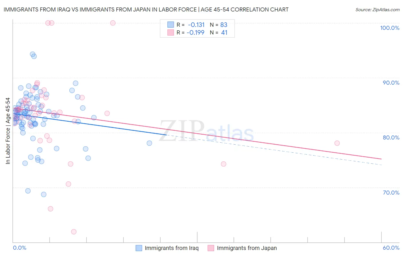 Immigrants from Iraq vs Immigrants from Japan In Labor Force | Age 45-54