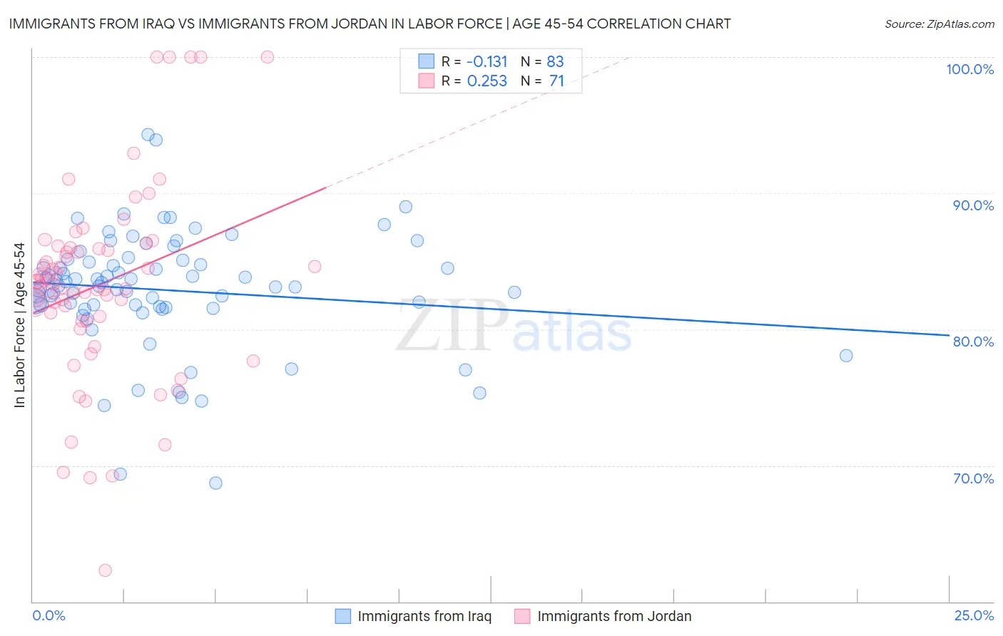 Immigrants from Iraq vs Immigrants from Jordan In Labor Force | Age 45-54