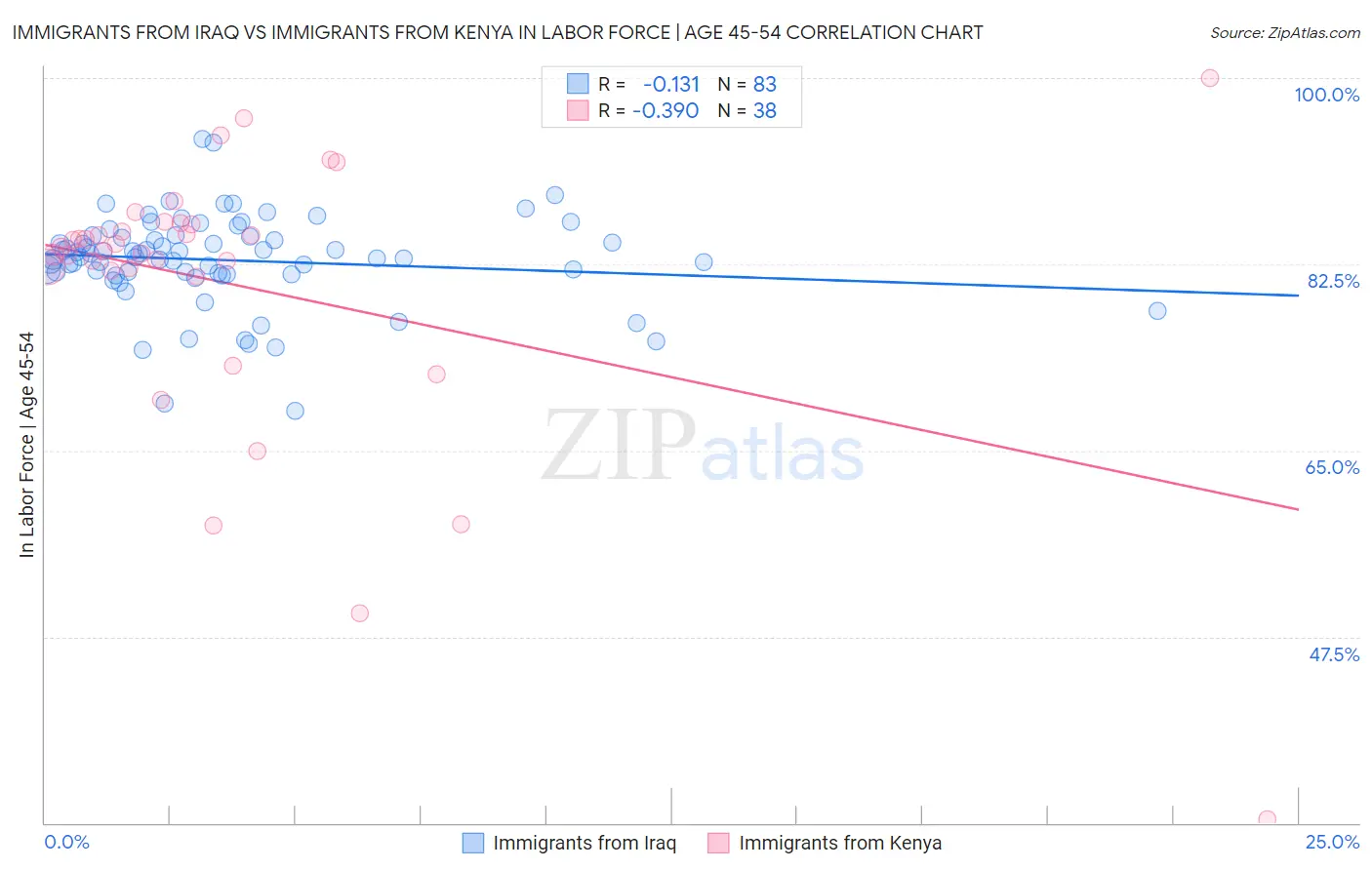 Immigrants from Iraq vs Immigrants from Kenya In Labor Force | Age 45-54