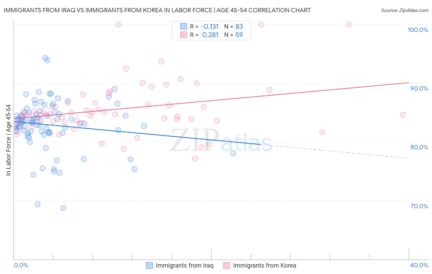 Immigrants from Iraq vs Immigrants from Korea In Labor Force | Age 45-54