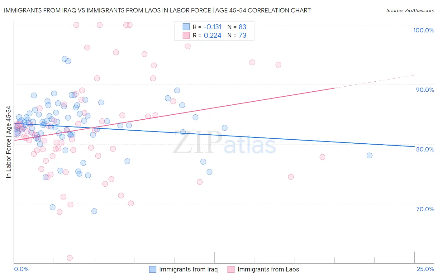 Immigrants from Iraq vs Immigrants from Laos In Labor Force | Age 45-54