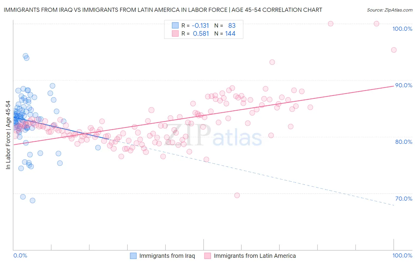 Immigrants from Iraq vs Immigrants from Latin America In Labor Force | Age 45-54
