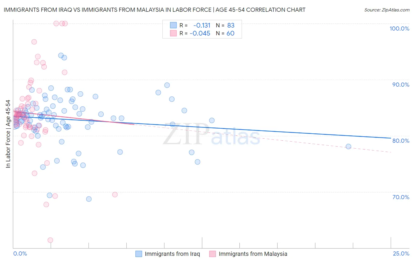 Immigrants from Iraq vs Immigrants from Malaysia In Labor Force | Age 45-54