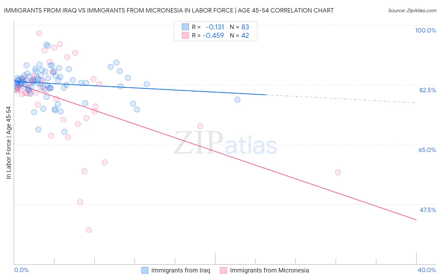 Immigrants from Iraq vs Immigrants from Micronesia In Labor Force | Age 45-54