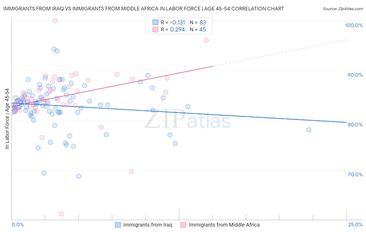 Immigrants from Iraq vs Immigrants from Middle Africa In Labor Force | Age 45-54