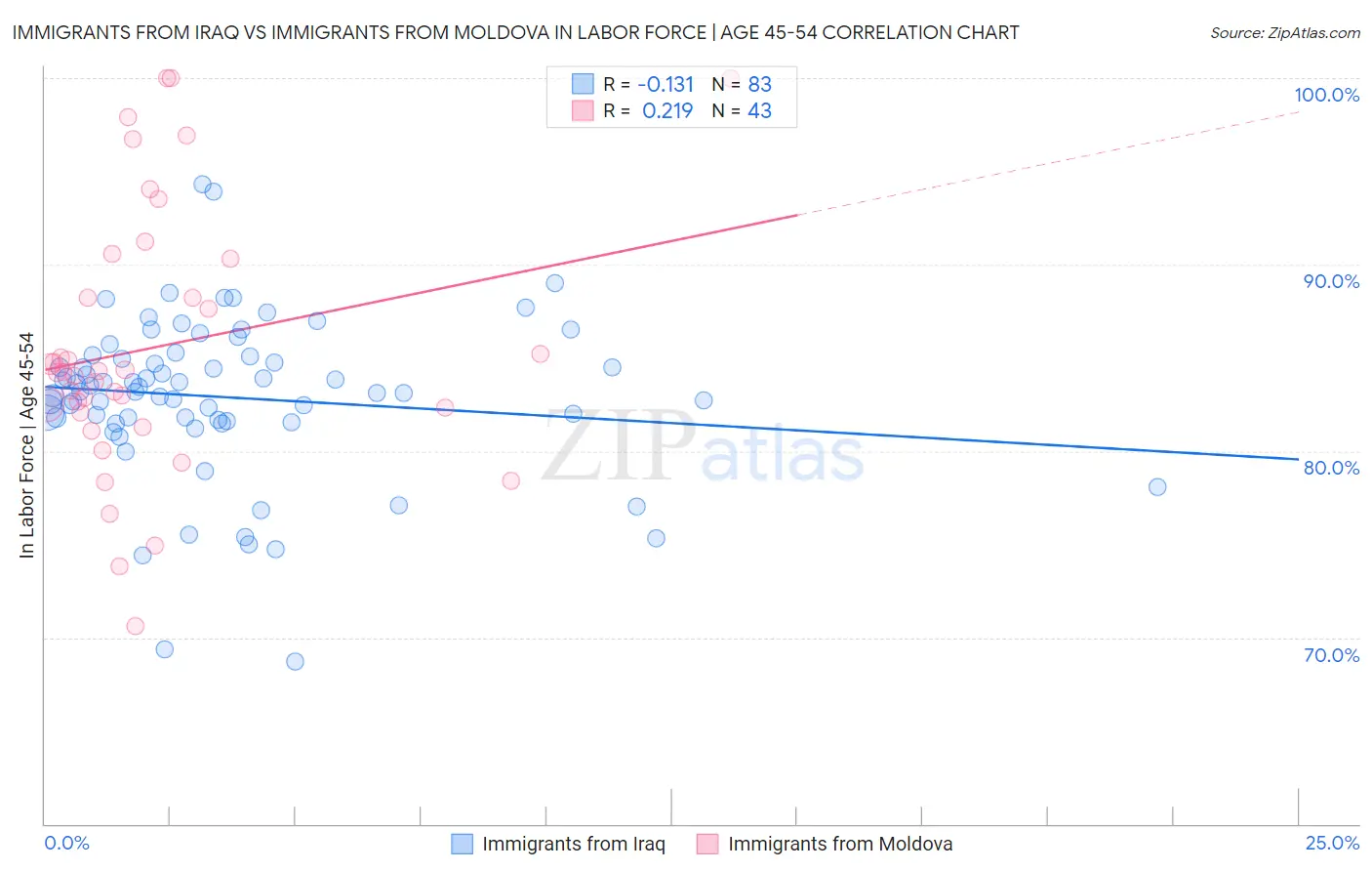 Immigrants from Iraq vs Immigrants from Moldova In Labor Force | Age 45-54