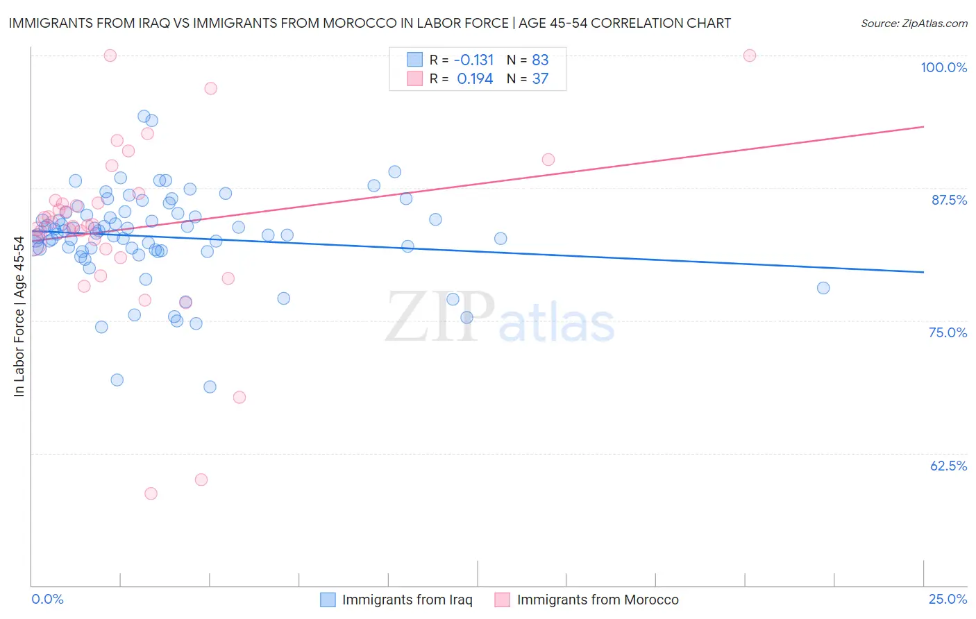 Immigrants from Iraq vs Immigrants from Morocco In Labor Force | Age 45-54