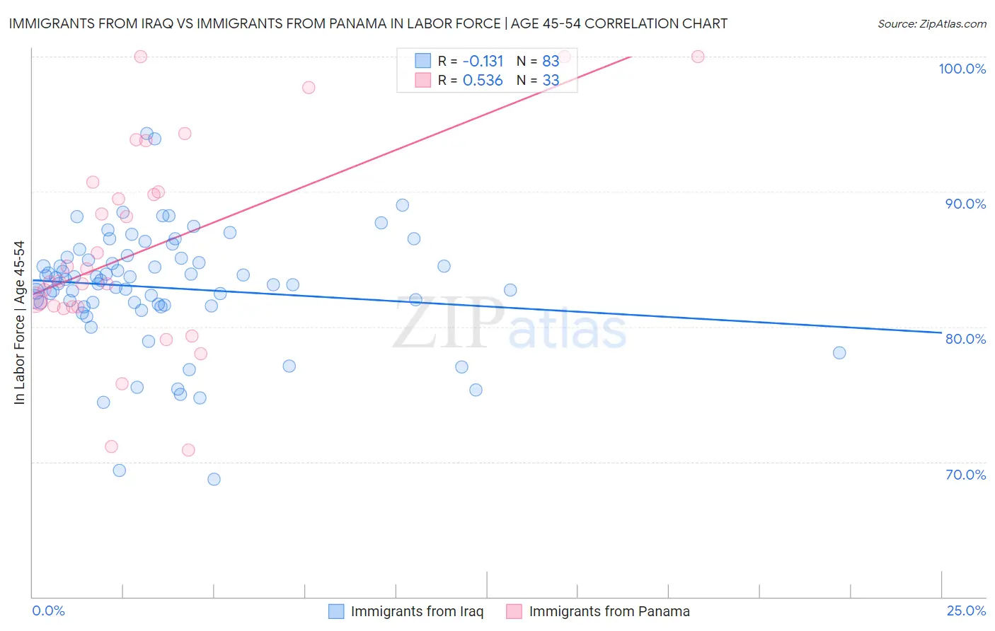 Immigrants from Iraq vs Immigrants from Panama In Labor Force | Age 45-54
