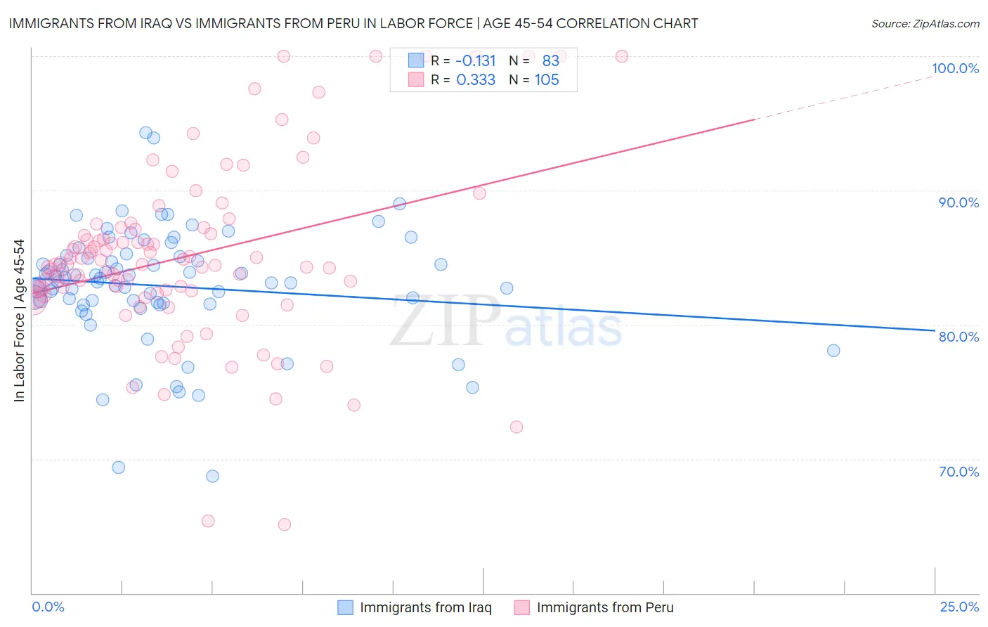 Immigrants from Iraq vs Immigrants from Peru In Labor Force | Age 45-54