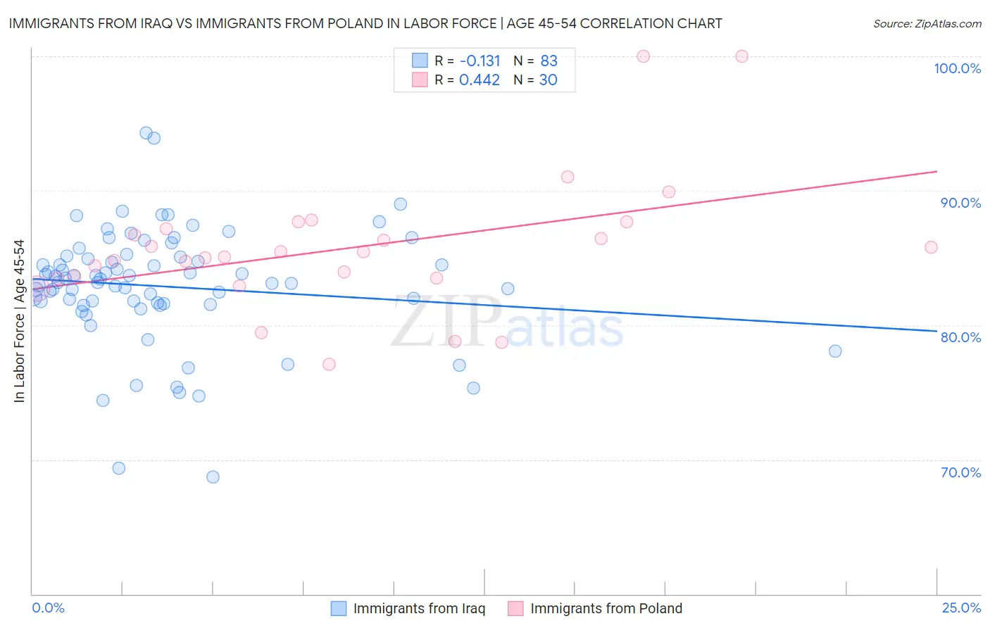 Immigrants from Iraq vs Immigrants from Poland In Labor Force | Age 45-54