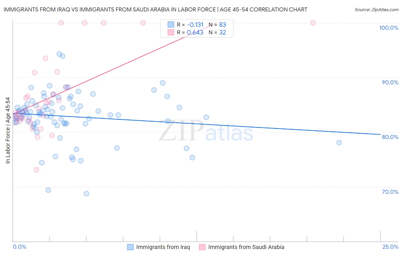 Immigrants from Iraq vs Immigrants from Saudi Arabia In Labor Force | Age 45-54
