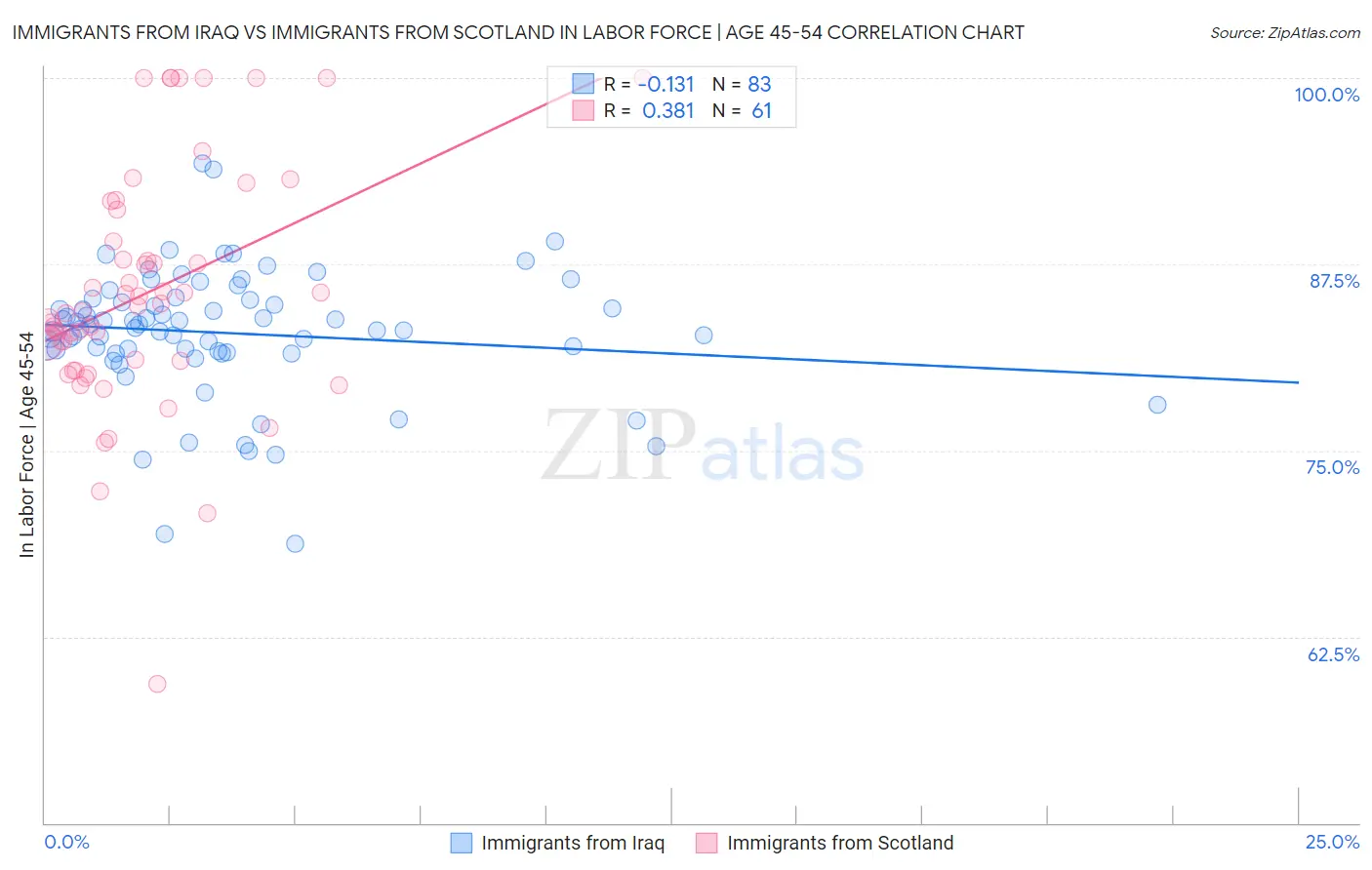 Immigrants from Iraq vs Immigrants from Scotland In Labor Force | Age 45-54