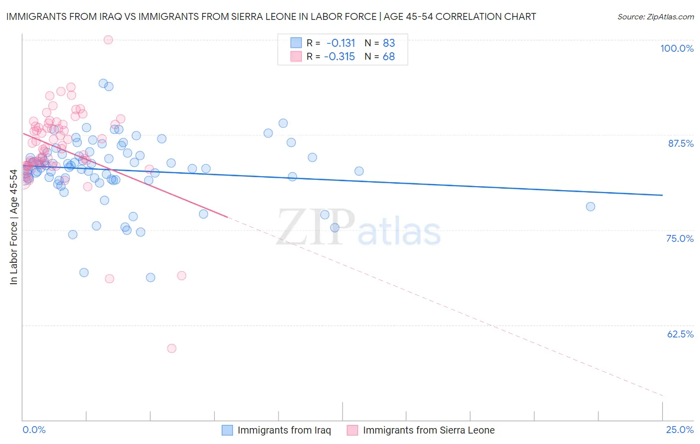 Immigrants from Iraq vs Immigrants from Sierra Leone In Labor Force | Age 45-54