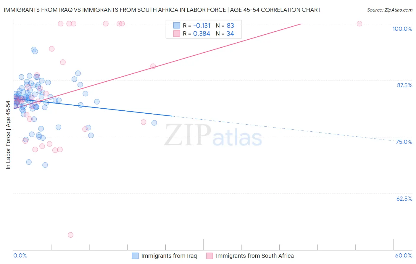 Immigrants from Iraq vs Immigrants from South Africa In Labor Force | Age 45-54