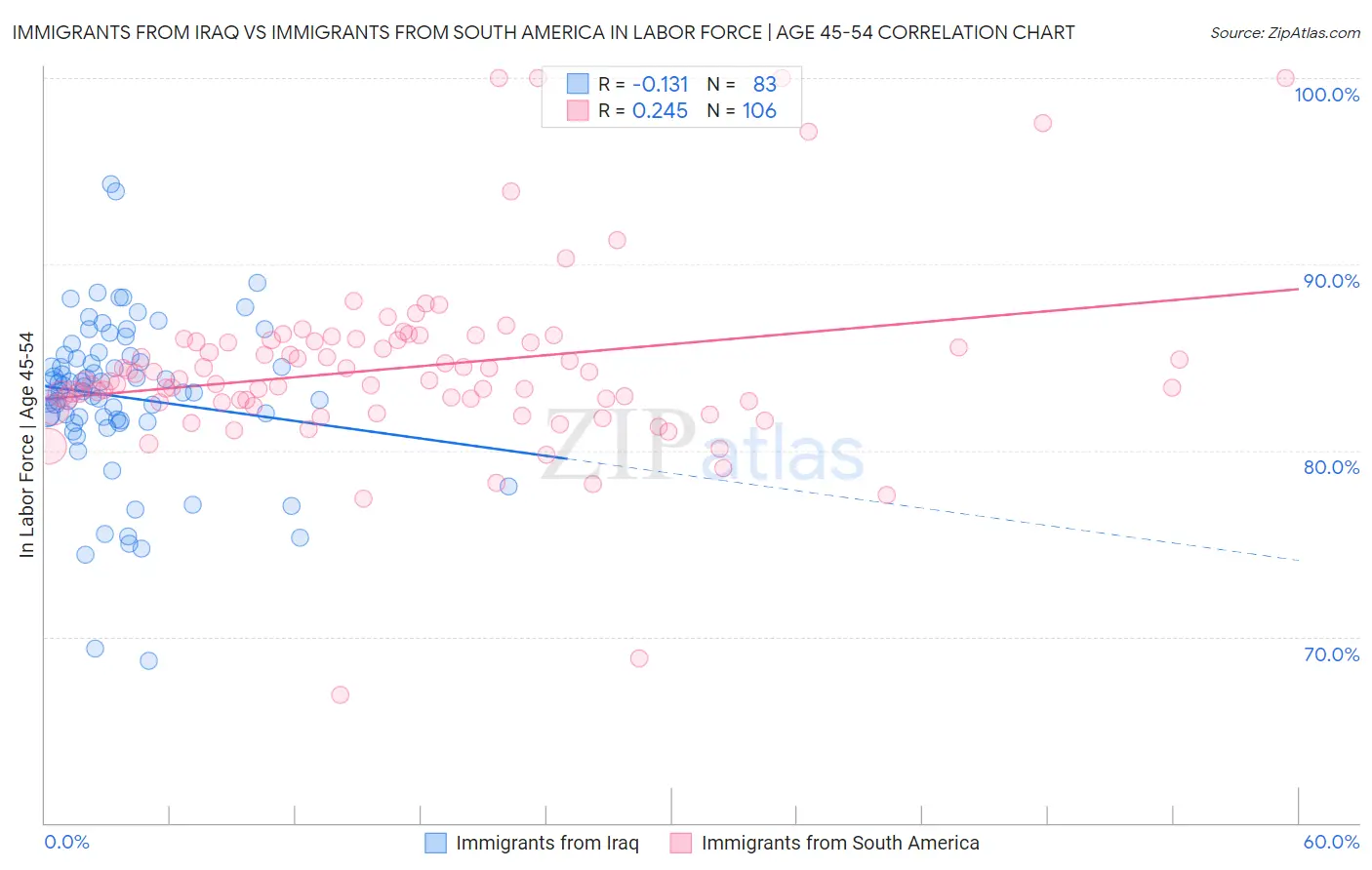Immigrants from Iraq vs Immigrants from South America In Labor Force | Age 45-54