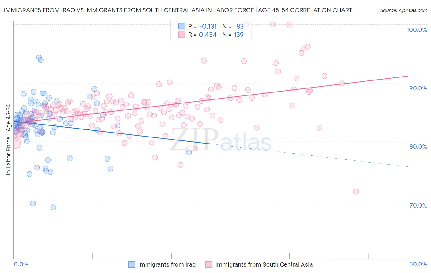 Immigrants from Iraq vs Immigrants from South Central Asia In Labor Force | Age 45-54