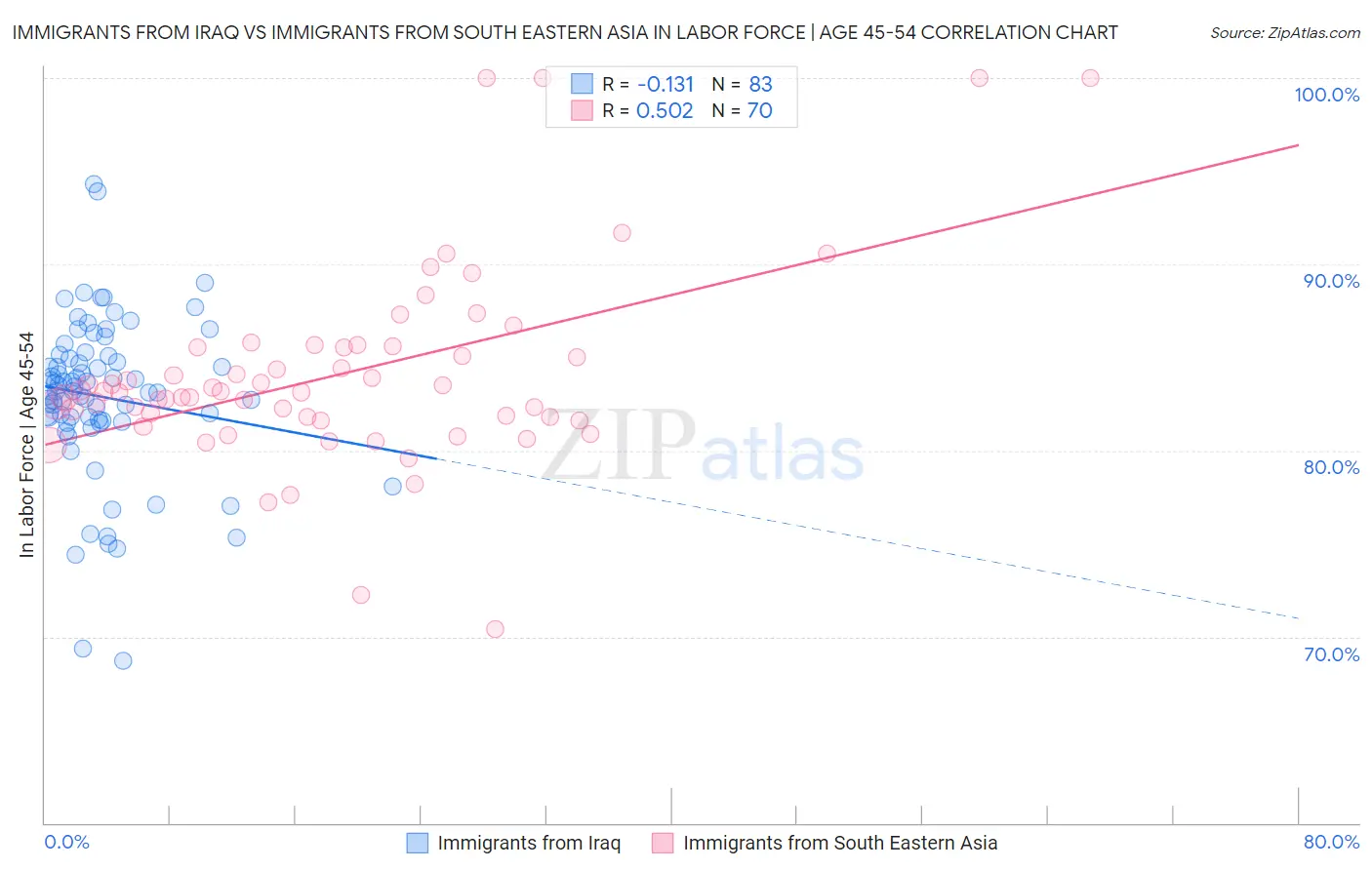 Immigrants from Iraq vs Immigrants from South Eastern Asia In Labor Force | Age 45-54