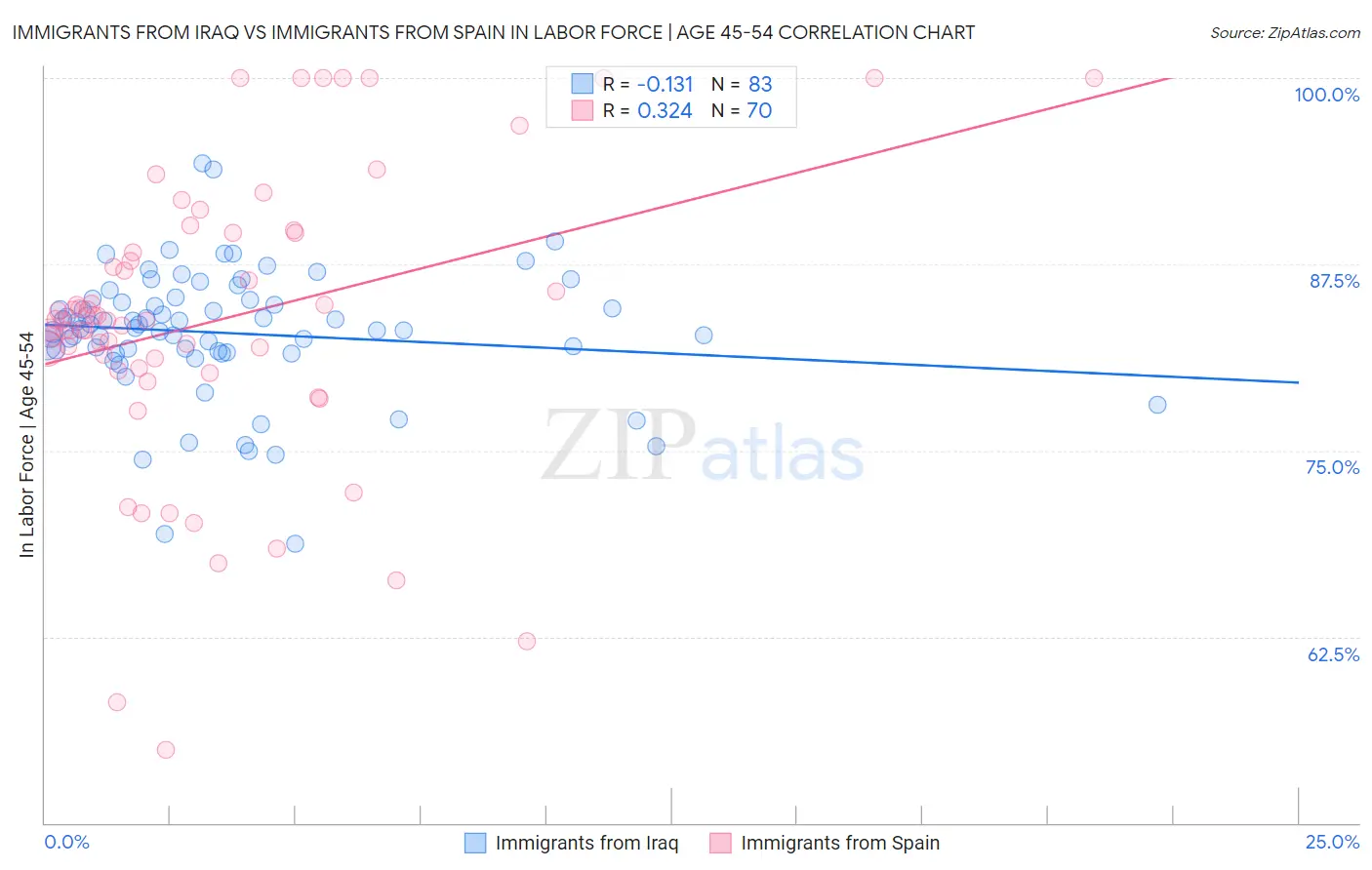 Immigrants from Iraq vs Immigrants from Spain In Labor Force | Age 45-54