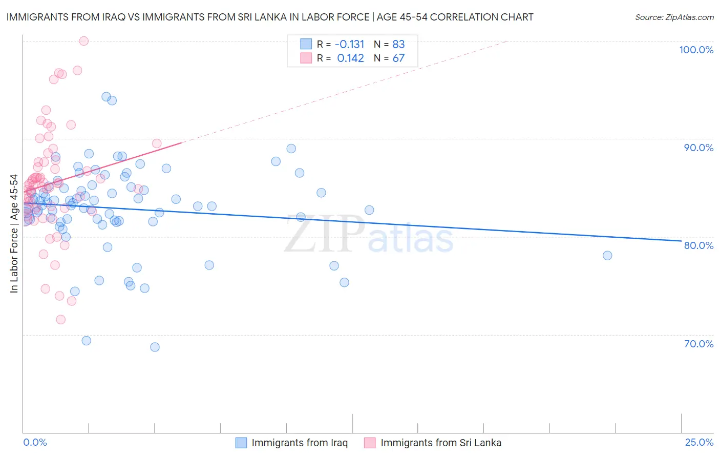 Immigrants from Iraq vs Immigrants from Sri Lanka In Labor Force | Age 45-54