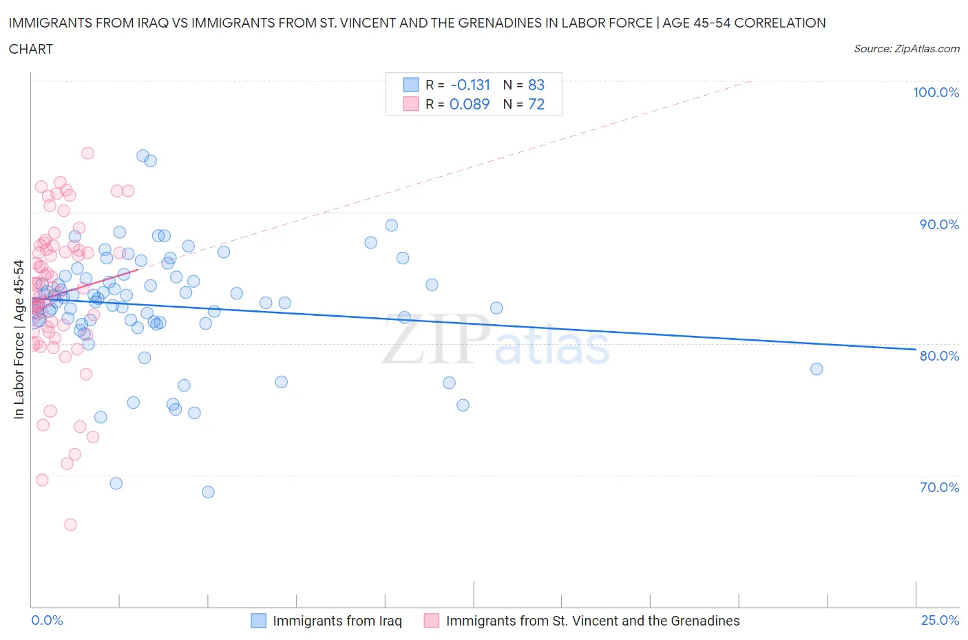 Immigrants from Iraq vs Immigrants from St. Vincent and the Grenadines In Labor Force | Age 45-54