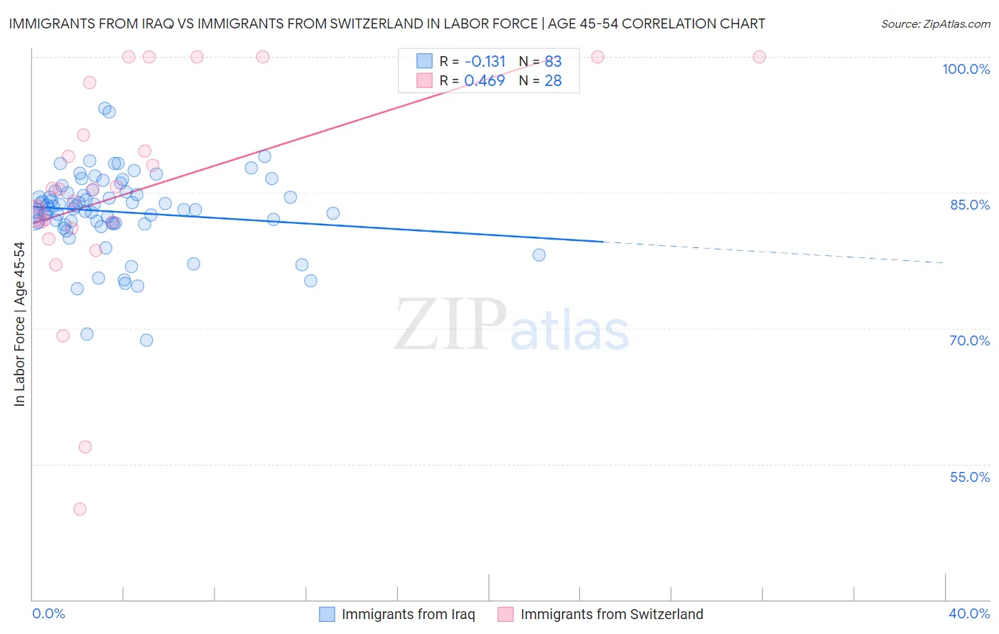 Immigrants from Iraq vs Immigrants from Switzerland In Labor Force | Age 45-54