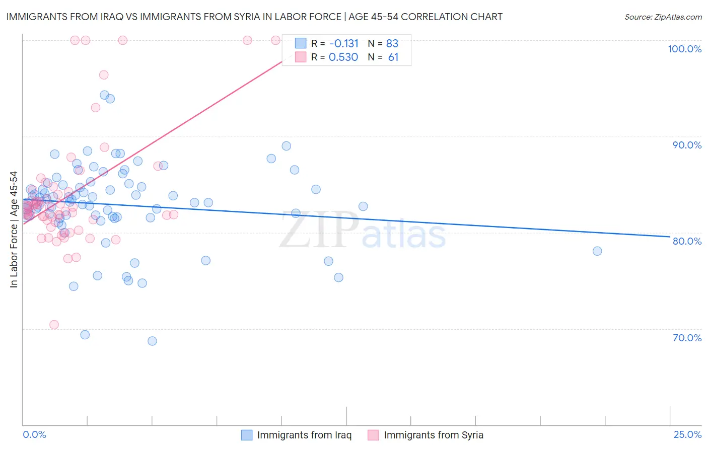 Immigrants from Iraq vs Immigrants from Syria In Labor Force | Age 45-54