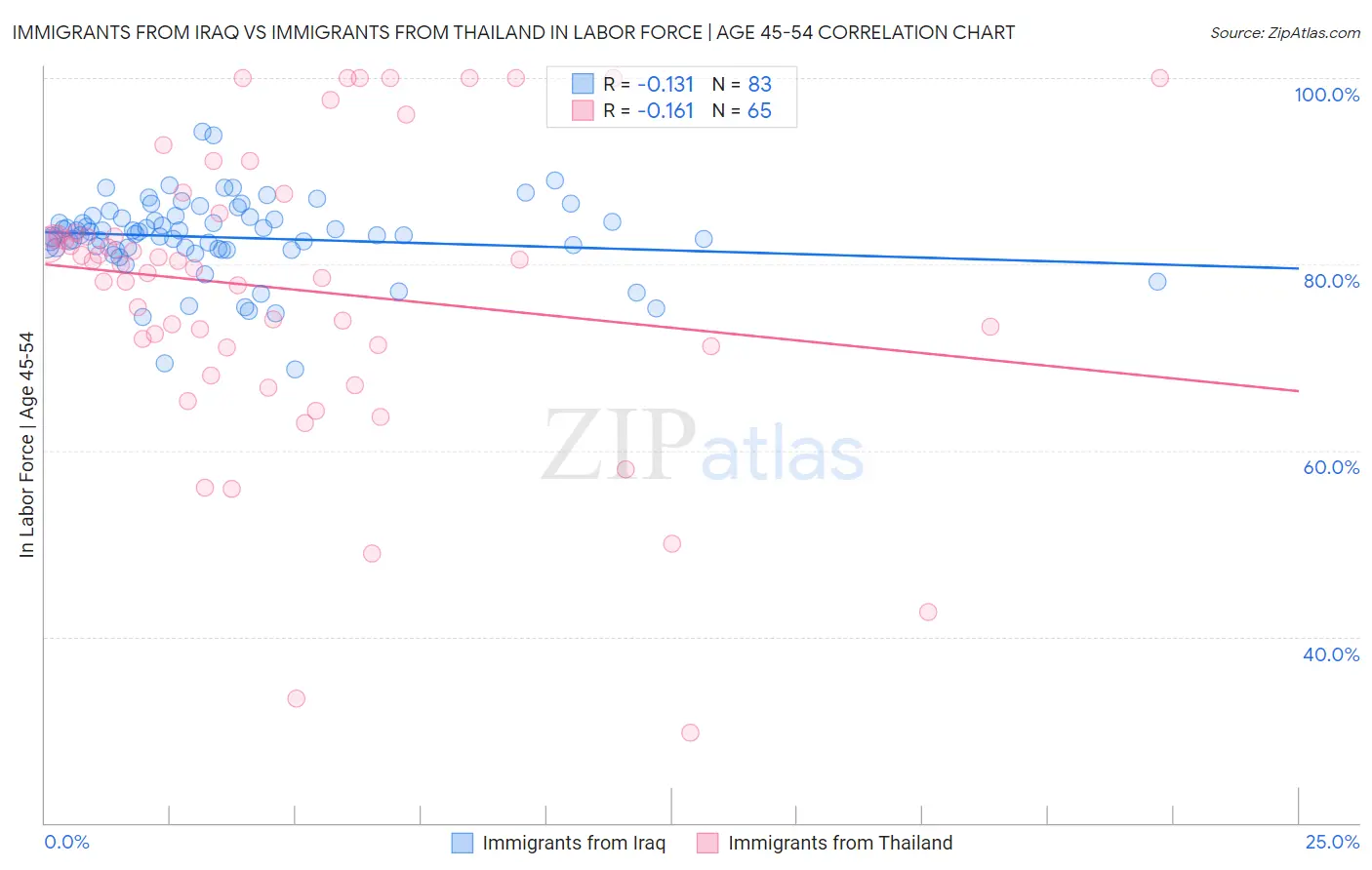 Immigrants from Iraq vs Immigrants from Thailand In Labor Force | Age 45-54