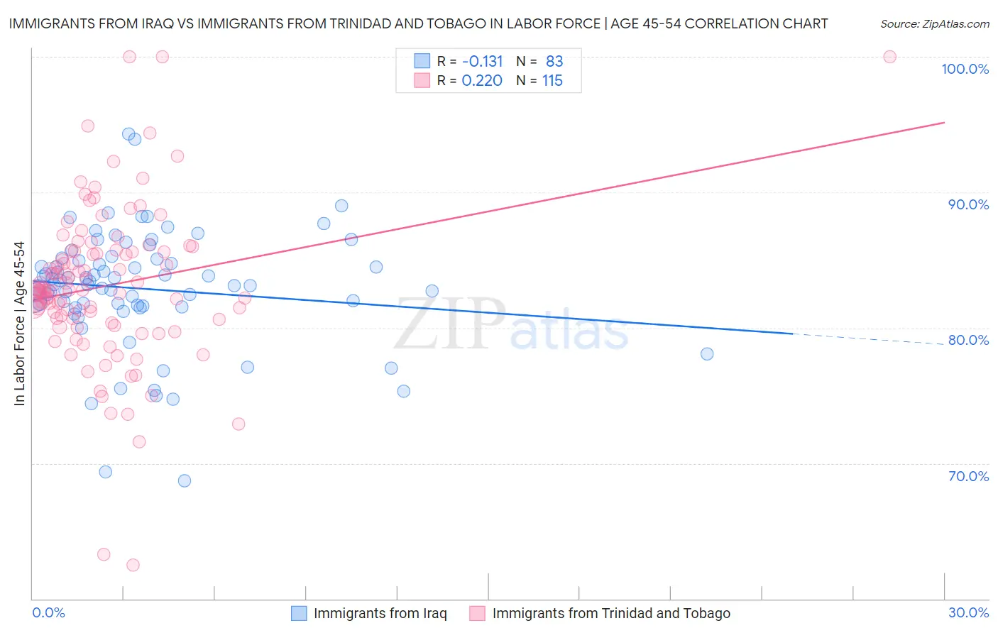 Immigrants from Iraq vs Immigrants from Trinidad and Tobago In Labor Force | Age 45-54
