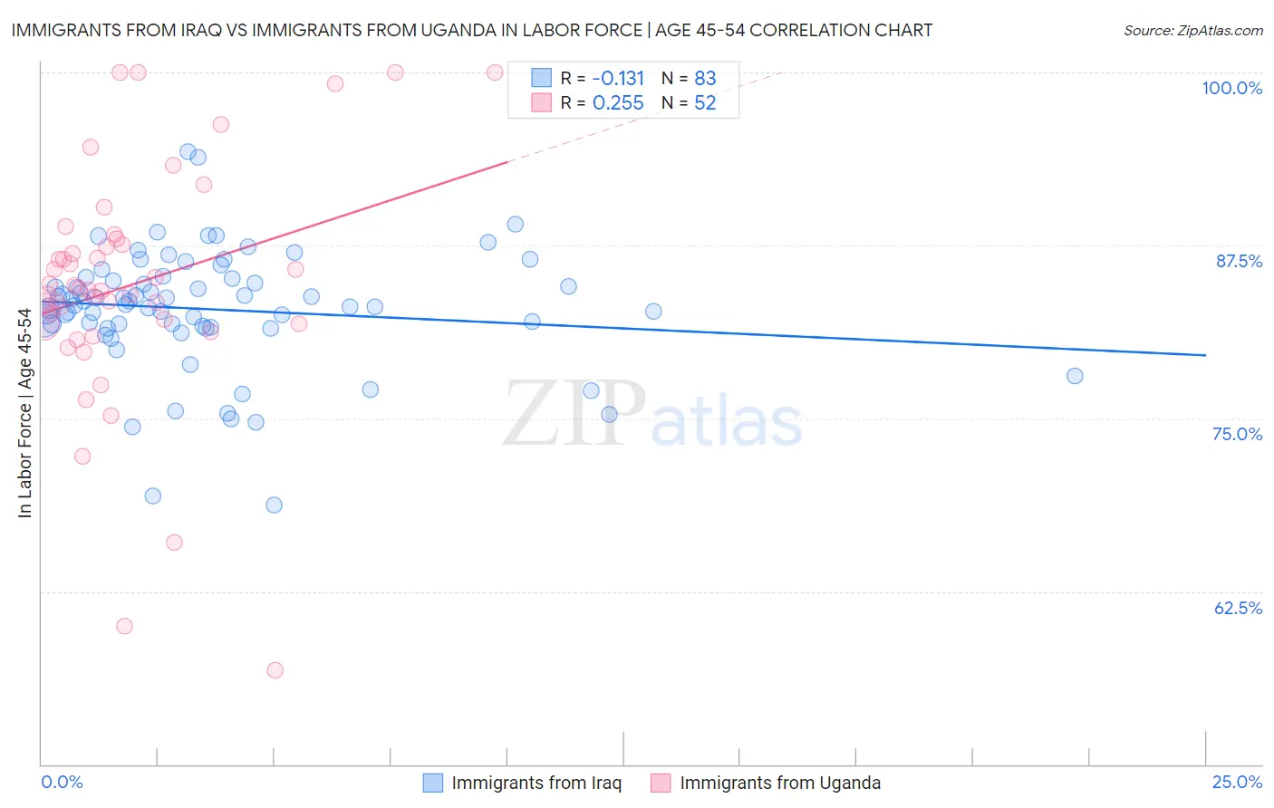 Immigrants from Iraq vs Immigrants from Uganda In Labor Force | Age 45-54