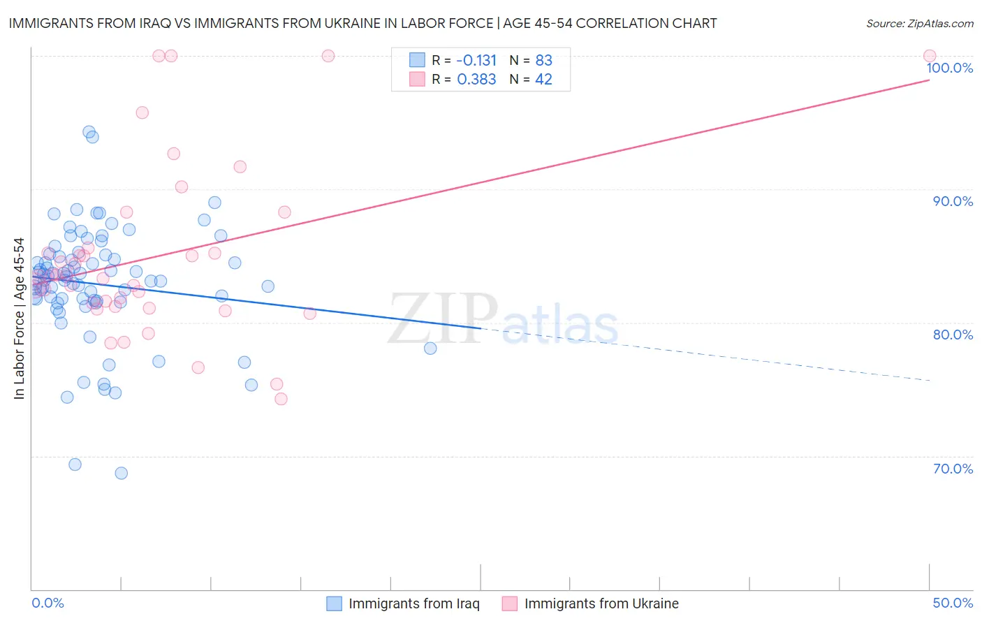Immigrants from Iraq vs Immigrants from Ukraine In Labor Force | Age 45-54