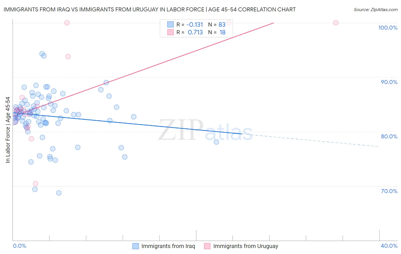 Immigrants from Iraq vs Immigrants from Uruguay In Labor Force | Age 45-54