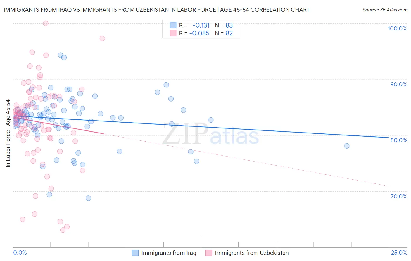 Immigrants from Iraq vs Immigrants from Uzbekistan In Labor Force | Age 45-54