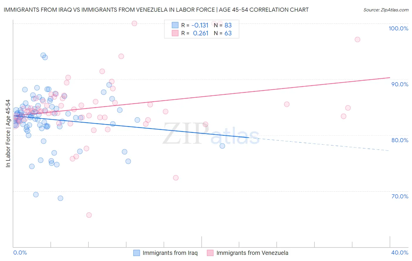 Immigrants from Iraq vs Immigrants from Venezuela In Labor Force | Age 45-54