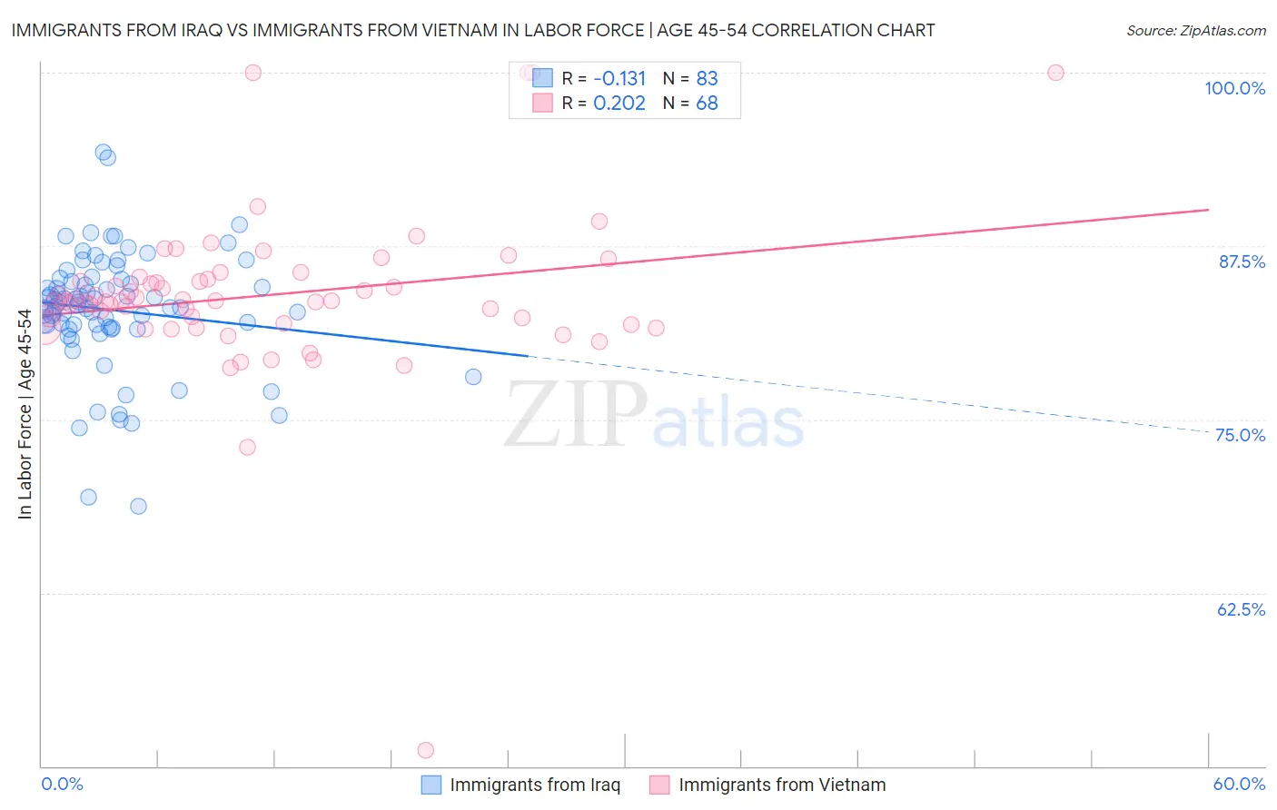 Immigrants from Iraq vs Immigrants from Vietnam In Labor Force | Age 45-54