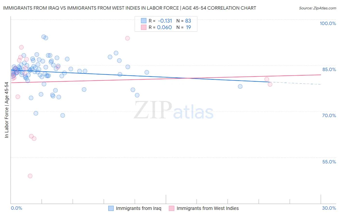 Immigrants from Iraq vs Immigrants from West Indies In Labor Force | Age 45-54