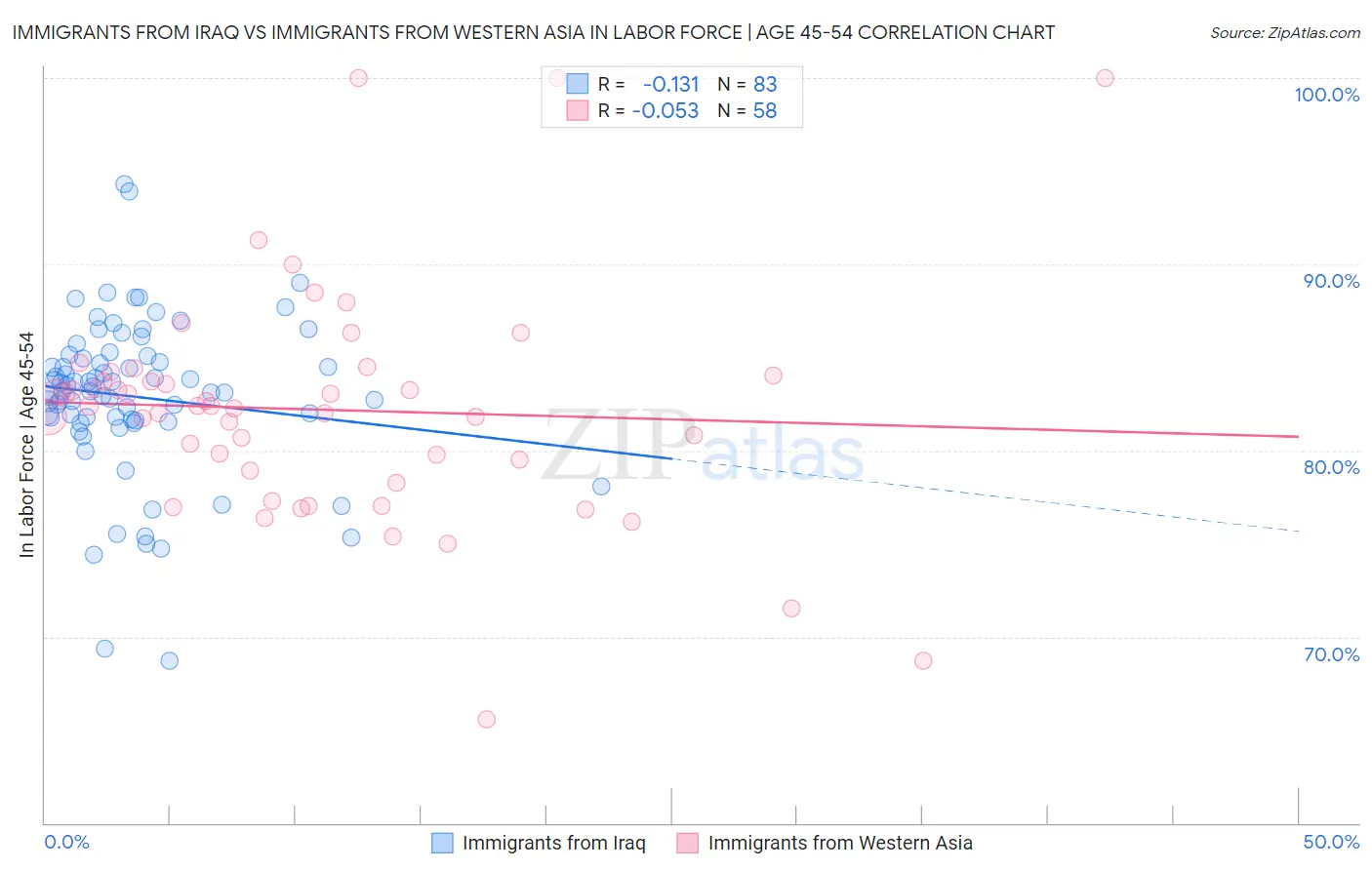 Immigrants from Iraq vs Immigrants from Western Asia In Labor Force | Age 45-54