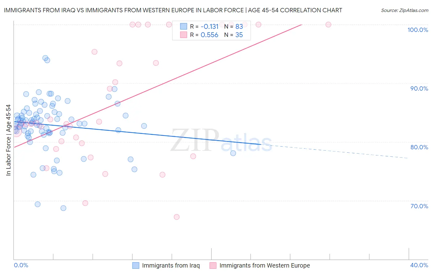 Immigrants from Iraq vs Immigrants from Western Europe In Labor Force | Age 45-54