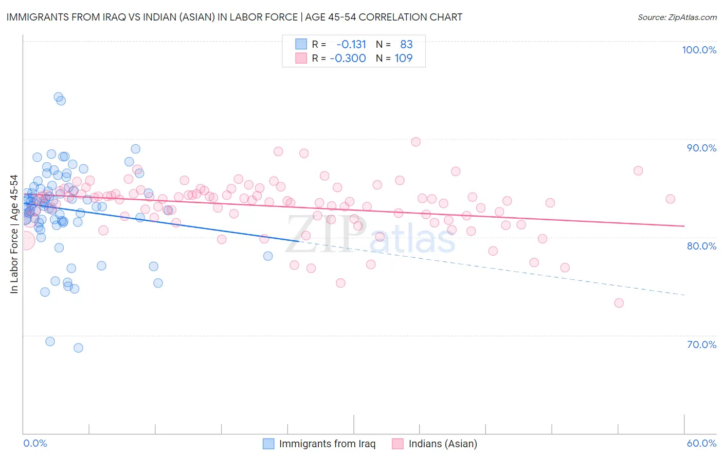Immigrants from Iraq vs Indian (Asian) In Labor Force | Age 45-54