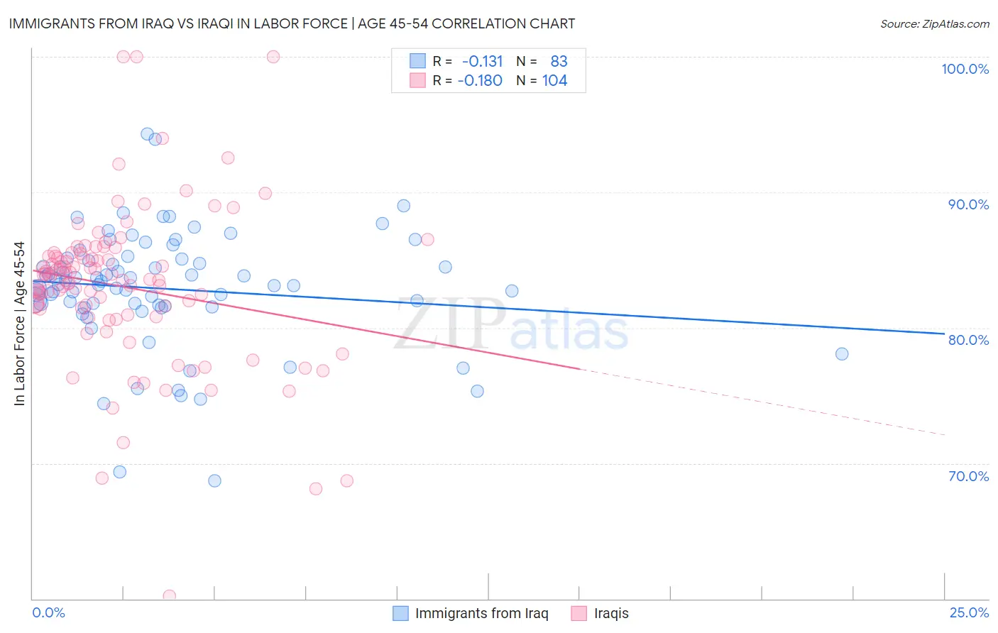 Immigrants from Iraq vs Iraqi In Labor Force | Age 45-54