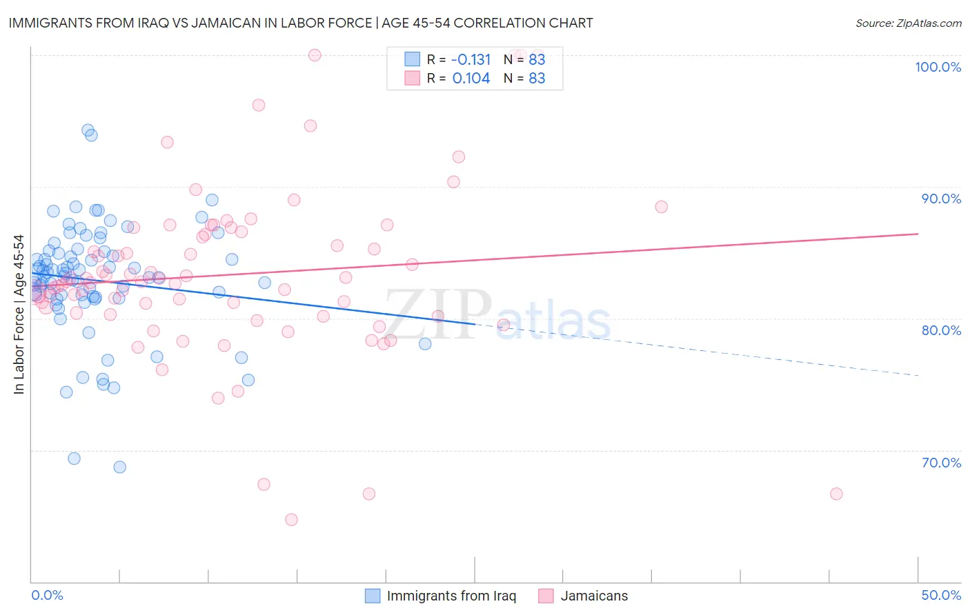 Immigrants from Iraq vs Jamaican In Labor Force | Age 45-54