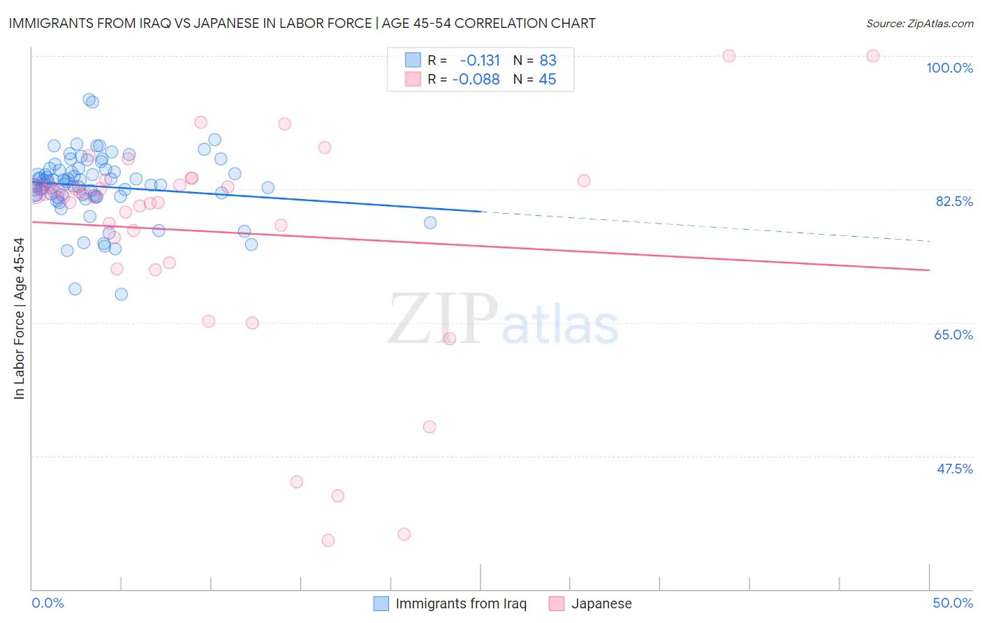 Immigrants from Iraq vs Japanese In Labor Force | Age 45-54