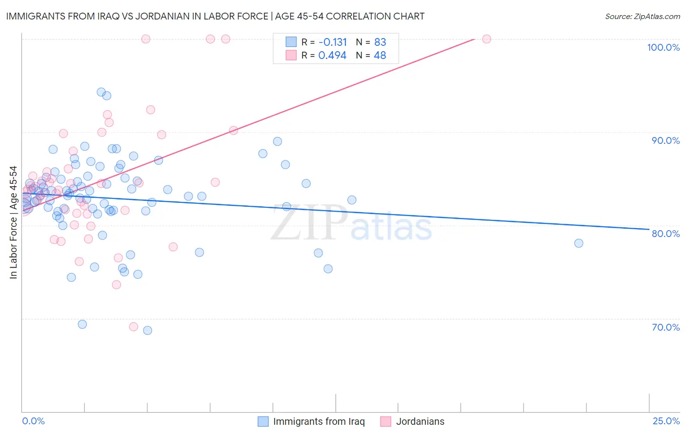 Immigrants from Iraq vs Jordanian In Labor Force | Age 45-54